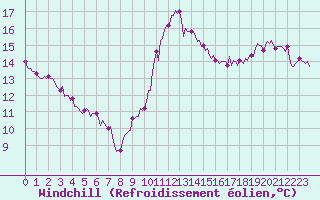 Courbe du refroidissement olien pour Aytr-Plage (17)