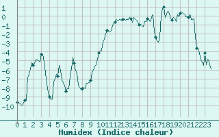 Courbe de l'humidex pour Lans-en-Vercors - Les Allires (38)