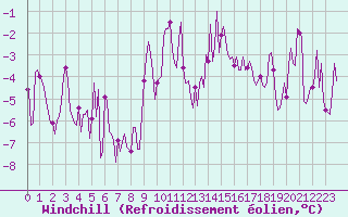 Courbe du refroidissement olien pour Lans-en-Vercors - Les Allires (38)