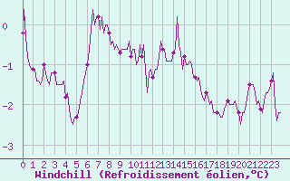 Courbe du refroidissement olien pour Bulson (08)