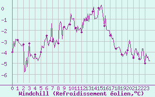 Courbe du refroidissement olien pour Baye (51)
