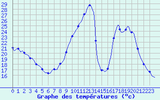 Courbe de tempratures pour Sisteron (04)
