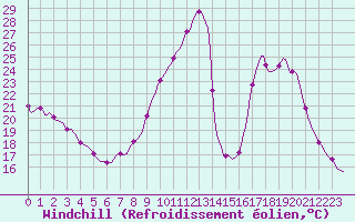 Courbe du refroidissement olien pour Sisteron (04)