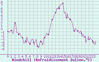 Courbe du refroidissement olien pour Prads-Haute-Blone (04)