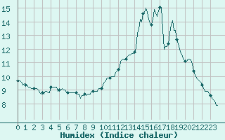 Courbe de l'humidex pour Bois-de-Villers (Be)