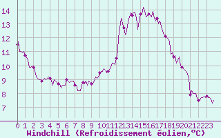 Courbe du refroidissement olien pour Luc-sur-Orbieu (11)