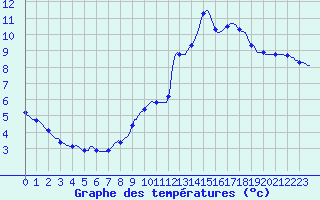 Courbe de tempratures pour Anse (69)