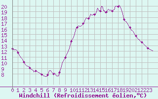 Courbe du refroidissement olien pour Le Mesnil-Esnard (76)