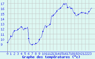 Courbe de tempratures pour Voiron (38)