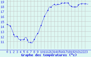 Courbe de tempratures pour Puissalicon (34)