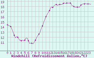 Courbe du refroidissement olien pour Puissalicon (34)