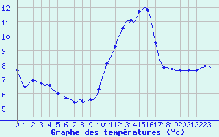 Courbe de tempratures pour Kernascleden (56)