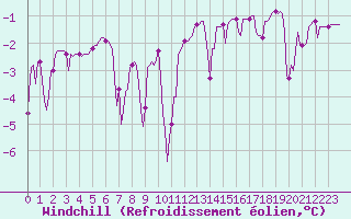 Courbe du refroidissement olien pour Sallanches (74)