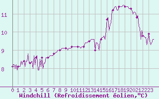 Courbe du refroidissement olien pour Courcouronnes (91)