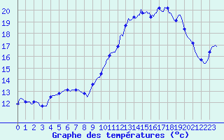 Courbe de tempratures pour Nonaville (16)