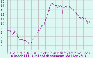Courbe du refroidissement olien pour Ringendorf (67)