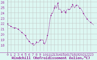 Courbe du refroidissement olien pour Gruissan (11)