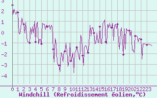 Courbe du refroidissement olien pour Saffr (44)