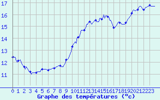 Courbe de tempratures pour Amiens - Dury (80)