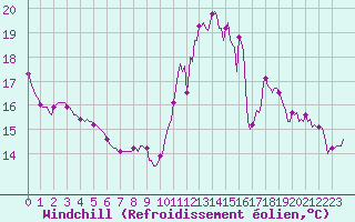 Courbe du refroidissement olien pour Chatelus-Malvaleix (23)