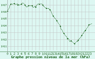 Courbe de la pression atmosphrique pour Aniane (34)