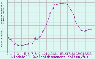Courbe du refroidissement olien pour Herserange (54)