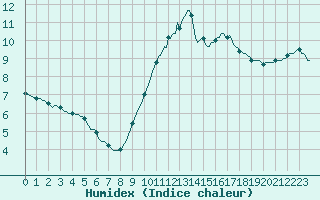 Courbe de l'humidex pour Nris-les-Bains (03)
