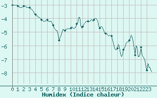 Courbe de l'humidex pour Lans-en-Vercors - Les Allires (38)