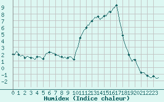 Courbe de l'humidex pour Bannalec (29)