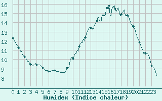 Courbe de l'humidex pour Sermange-Erzange (57)