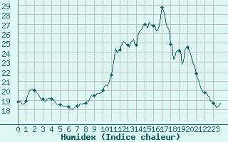 Courbe de l'humidex pour Fameck (57)