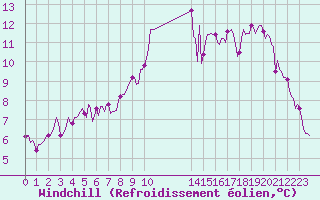 Courbe du refroidissement olien pour Havinnes (Be)
