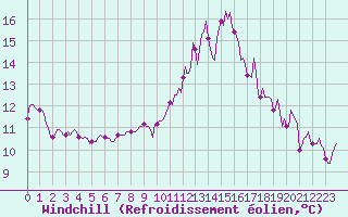 Courbe du refroidissement olien pour Hd-Bazouges (35)