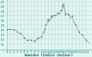 Courbe de l'humidex pour Mandailles-Saint-Julien (15)