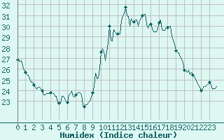Courbe de l'humidex pour Orschwiller (67)
