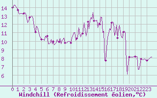 Courbe du refroidissement olien pour Bridel (Lu)