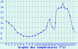 Courbe de tempratures pour Grenoble/agglo Saint-Martin-d