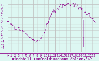 Courbe du refroidissement olien pour Aizenay (85)