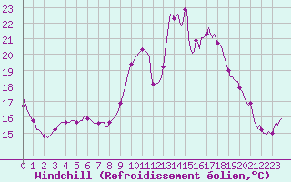 Courbe du refroidissement olien pour Cabestany (66)