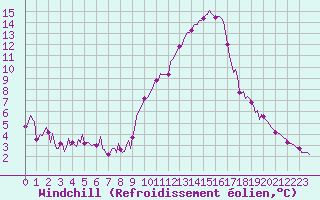 Courbe du refroidissement olien pour Saint-Laurent-du-Pont (38)