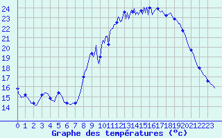 Courbe de tempratures pour Montroy (17)