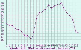 Courbe du refroidissement olien pour Lhospitalet (46)