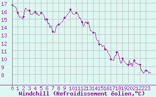 Courbe du refroidissement olien pour Haegen (67)