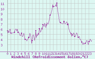 Courbe du refroidissement olien pour Cavalaire-sur-Mer (83)