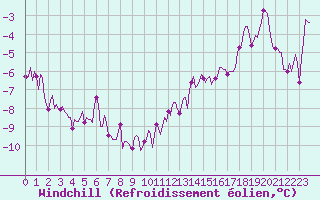 Courbe du refroidissement olien pour Courcouronnes (91)