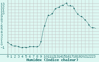 Courbe de l'humidex pour Tour-en-Sologne (41)