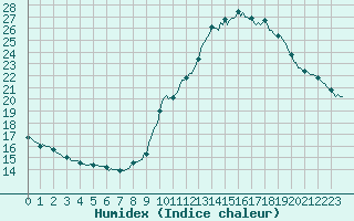 Courbe de l'humidex pour Lemberg (57)