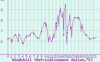 Courbe du refroidissement olien pour Herserange (54)