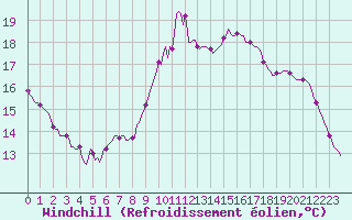 Courbe du refroidissement olien pour Saint-Igneuc (22)