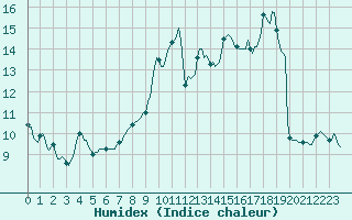 Courbe de l'humidex pour Ringendorf (67)